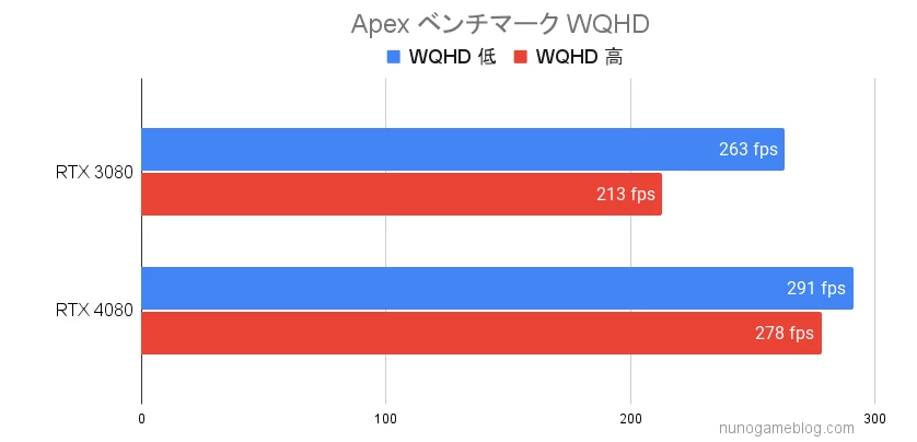 Apex RTX3080とRTX4080のベンチマーク