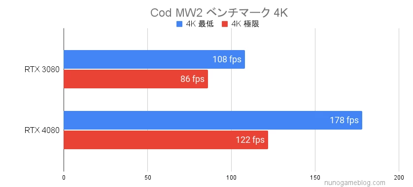 Cod MW2 RTX3080とRTX4080のベンチマーク