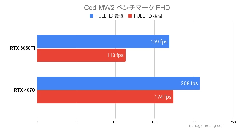 Cod MW2のベンチマーク