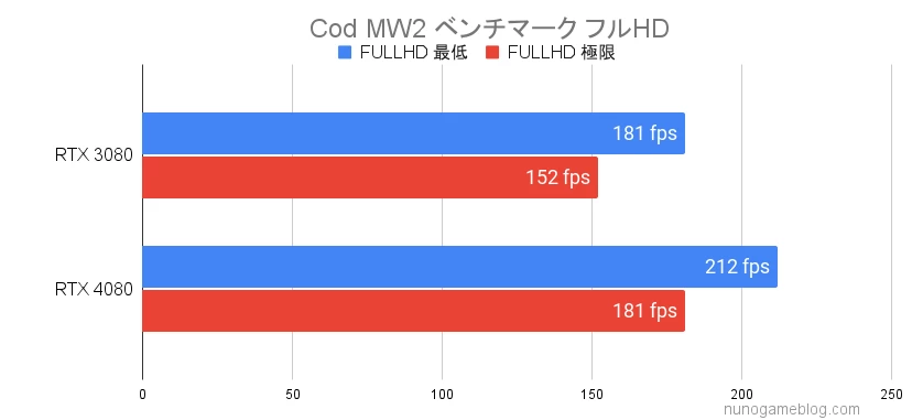 Cod MW2 RTX3080とRTX4080のベンチマーク