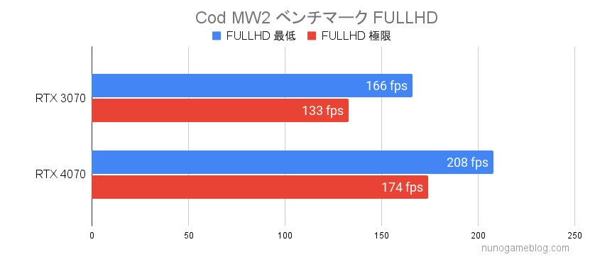 RTX3070とRTX4070の結果