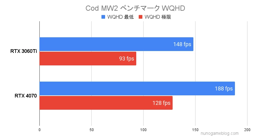 Cod MW2のベンチマーク