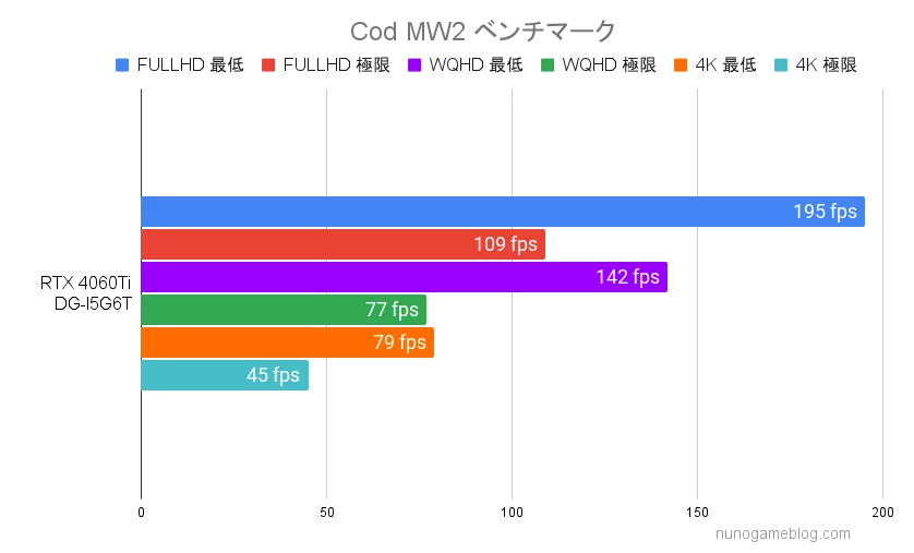 Cod MW2 DG-I5G6Tのfps計測結果