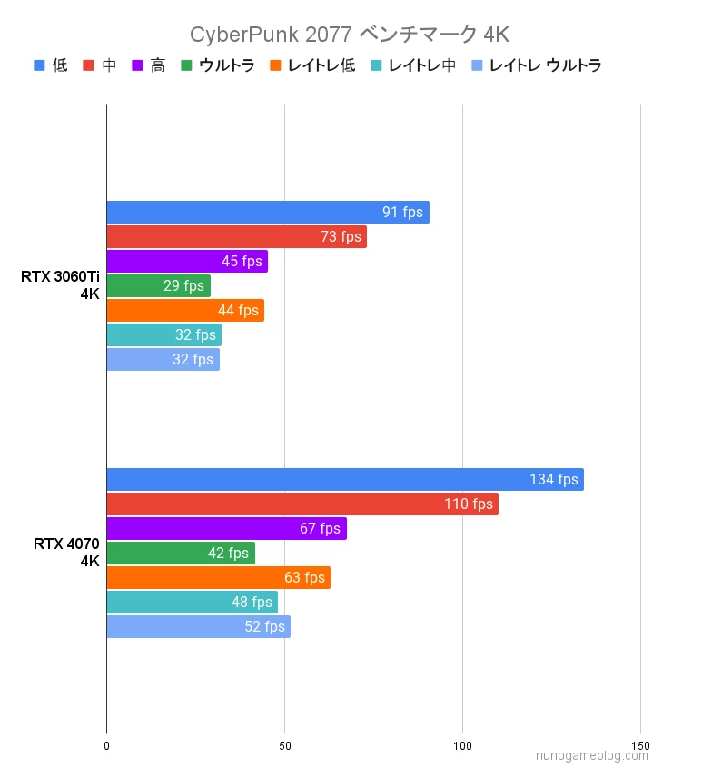 サイバーパンク2077 ベンチマーク