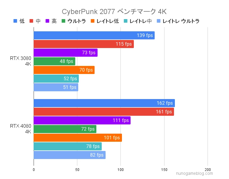 CyberPunk2077 RTX3080とRTX4080のベンチマーク