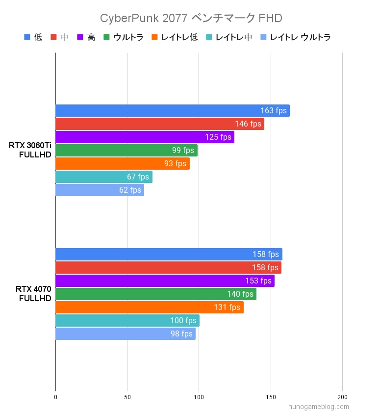 サイバーパンク2077 ベンチマーク