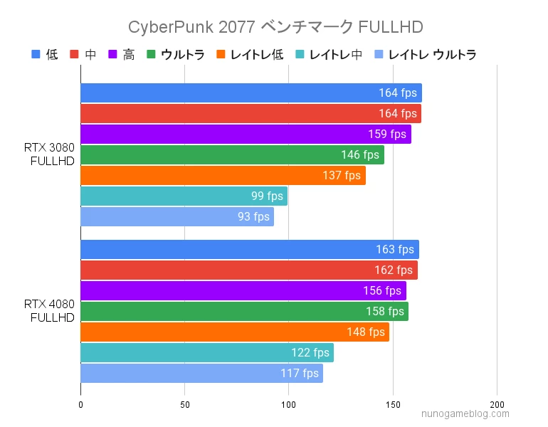 CyberPunk2077 RTX3080とRTX4080のベンチマーク