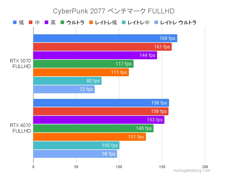 RTX3070とRTX4070の結果