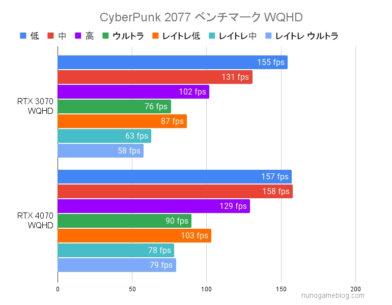 RTX3070とRTX4070の結果