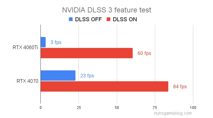 DLSS3のテスト