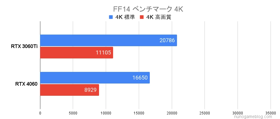 FF14 ベンチマークの結果