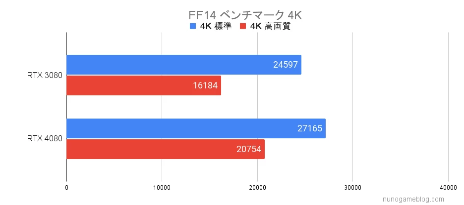 FF14 RTX3080とRTX4080のベンチマーク