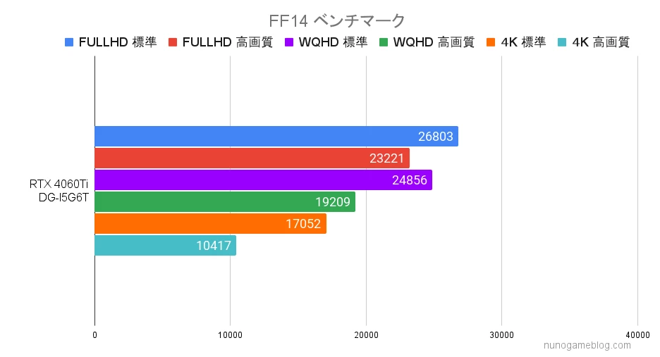 FF14 DG-I5G6Tのfps計測結果