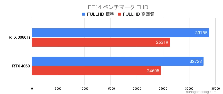 FF14 ベンチマークの結果