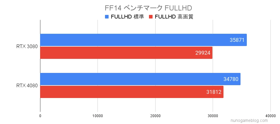 FF14 RTX3080とRTX4080のベンチマーク