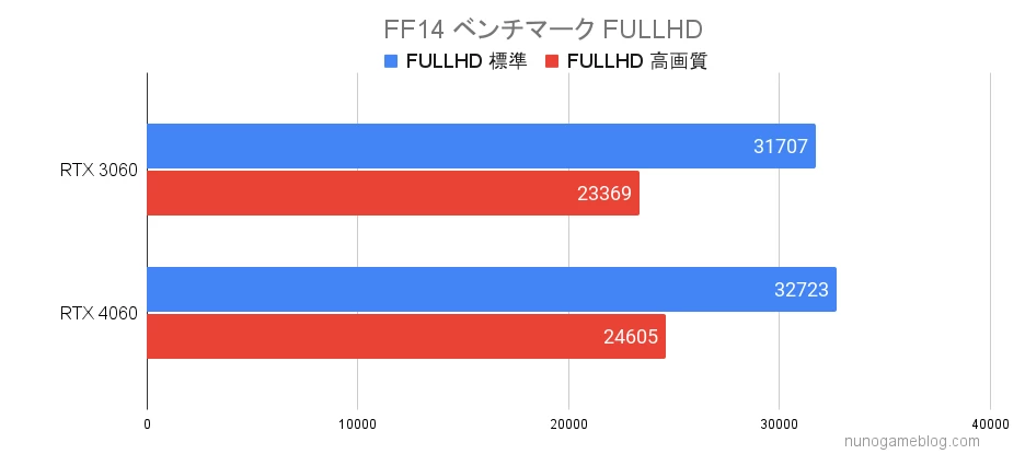 FF14 RTX3060とRTX4060のベンチマーク