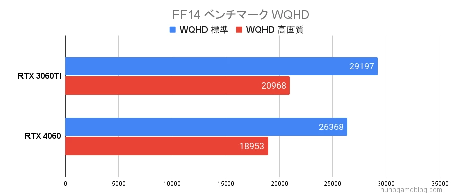 FF14 ベンチマークの結果