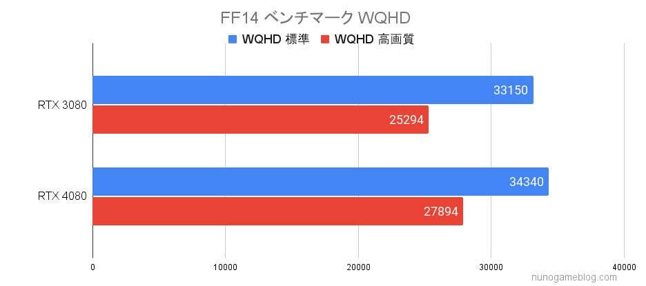 FF14 RTX3080とRTX4080のベンチマーク