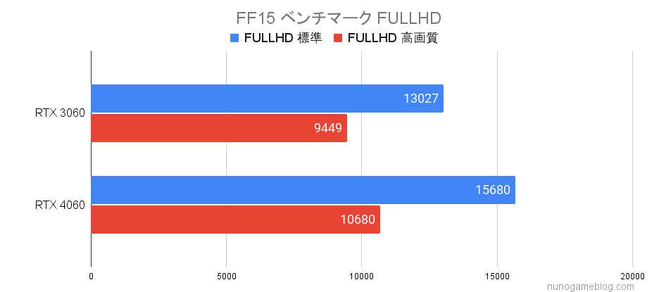 FF15 RTX3060とRTX4060のベンチマーク