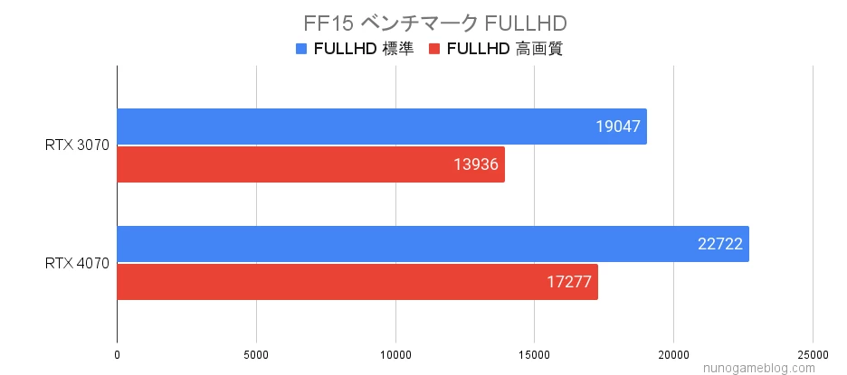 RTX3070とRTX4070の結果