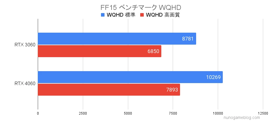 FF15 RTX3060とRTX4060のベンチマーク