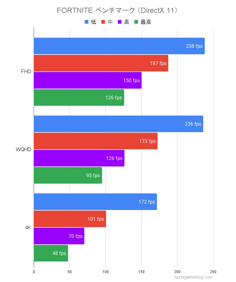 FORTNITE DG-I5G6Tのfps計測結果