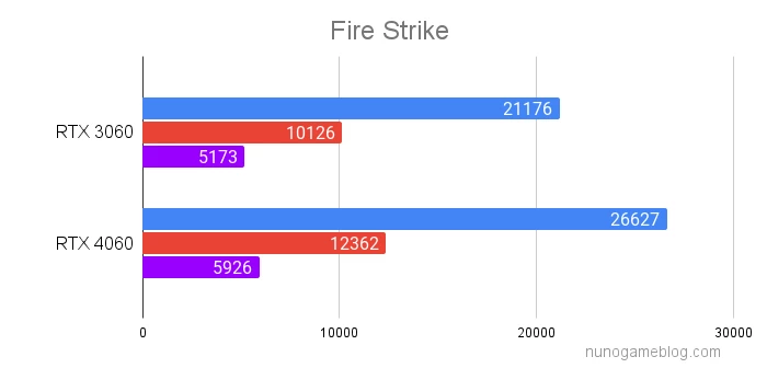 Fire Strikeの結果