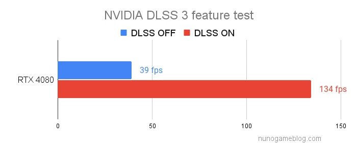 DLSS 3のテスト結果