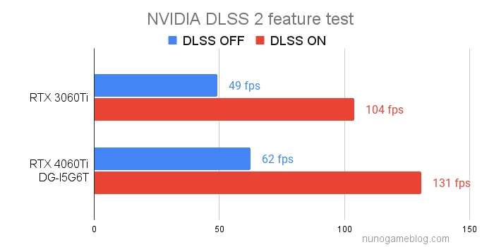 DLSS2 DG-I5G6Tのfps計測結果