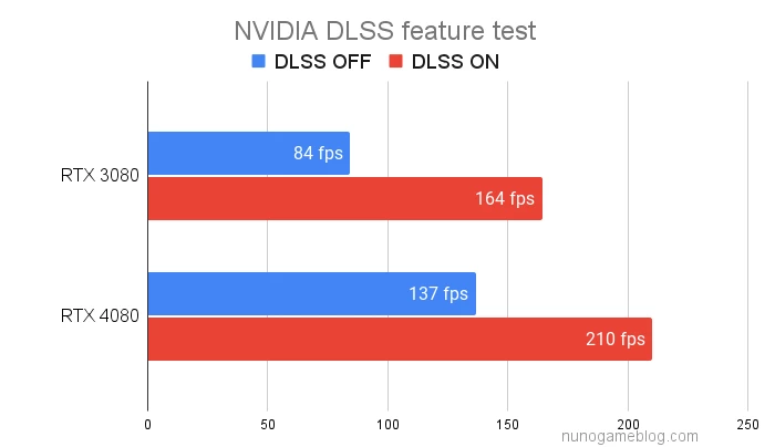 DLSS 2のテスト結果