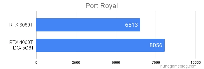 Port Royal DG-I5G6Tのfps計測結果