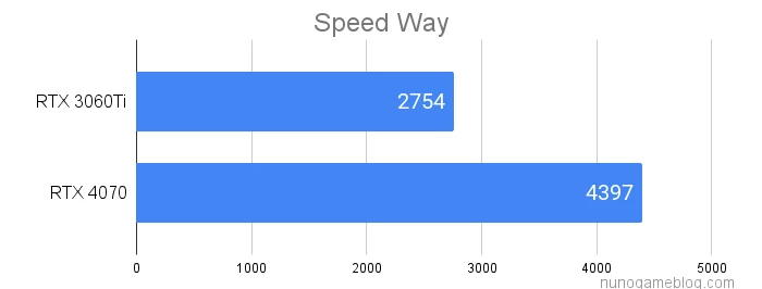 Speedwayのベンチマーク