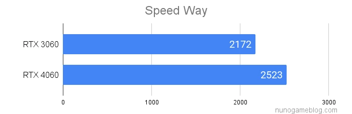 SpeedWayの結果