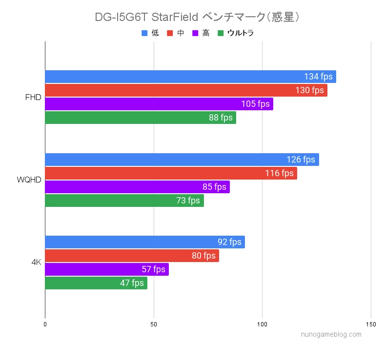 Starfield DG-I5G6Tのfps計測結果