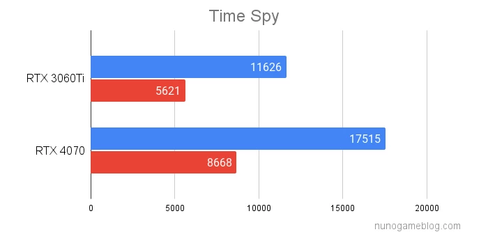 Time Spyのベンチマーク