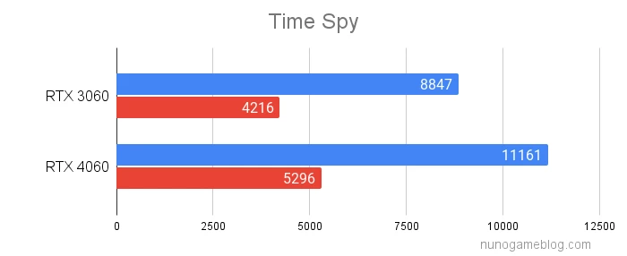 Time Spyの結果