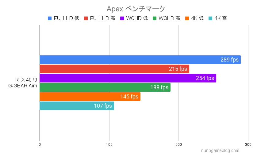 Apexのベンチマーク