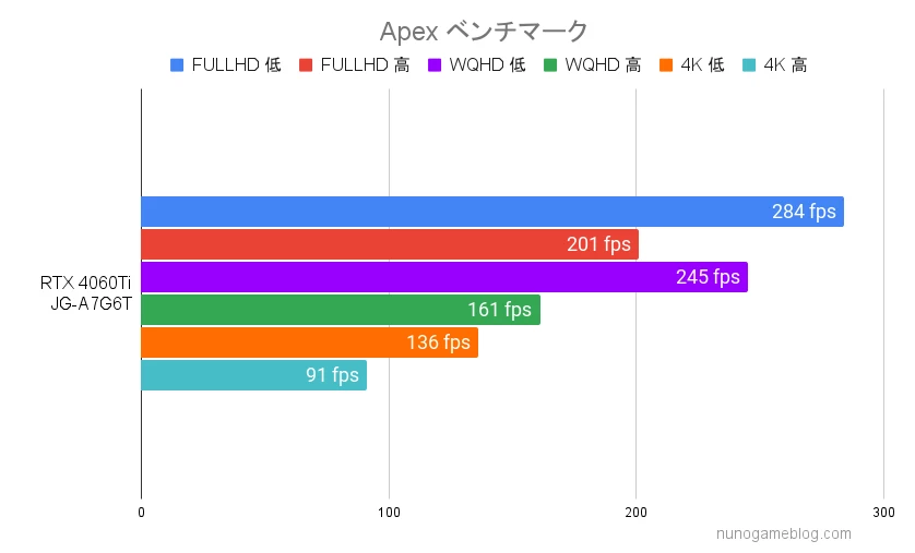 Apexのベンチマーク