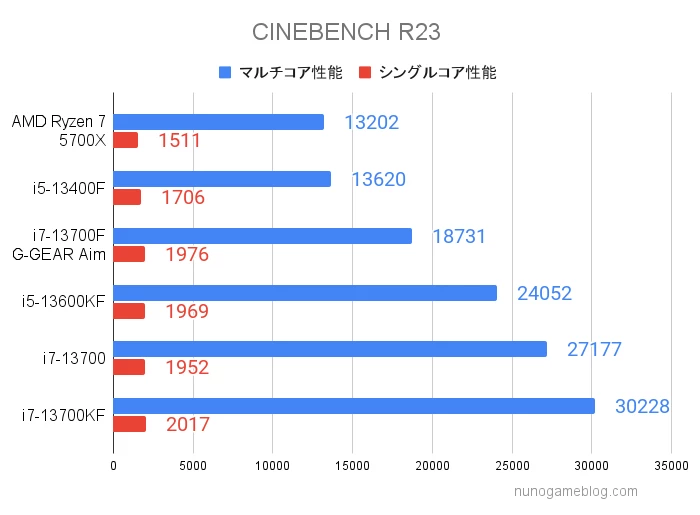 CINEBENCH R23の結果