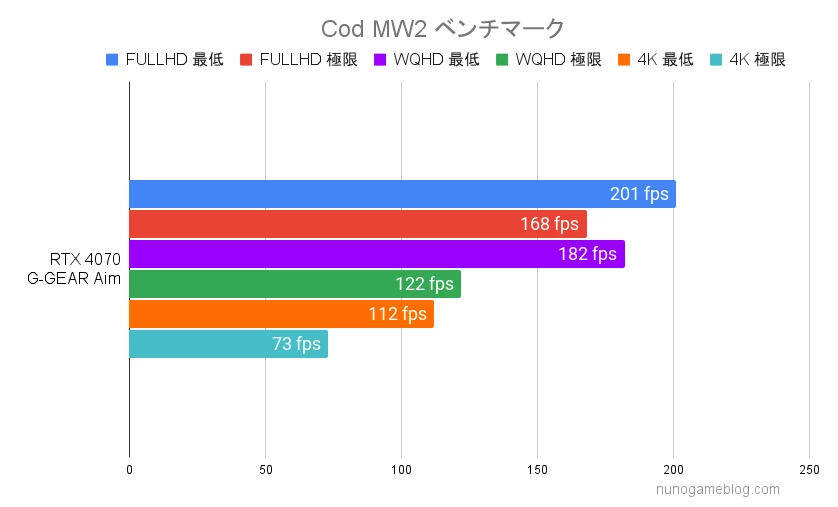 Cod MW2のベンチマーク