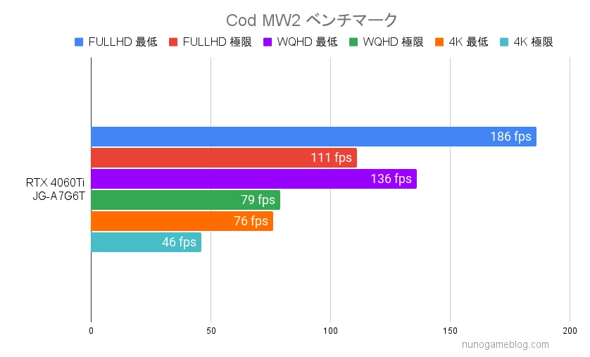 Cod MW2のベンチマーク