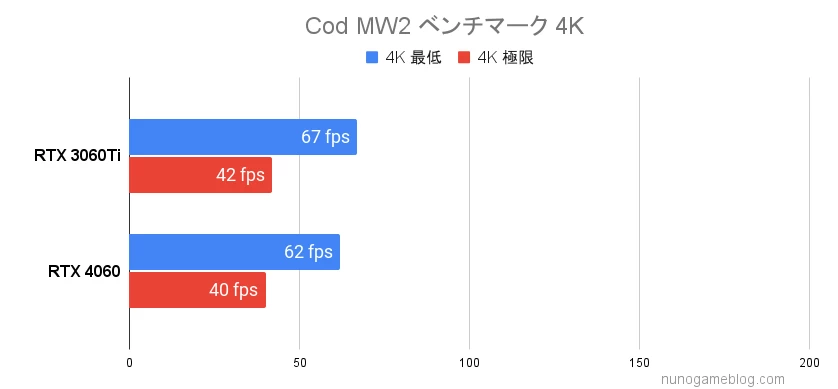 Cod MW2のベンチマーク