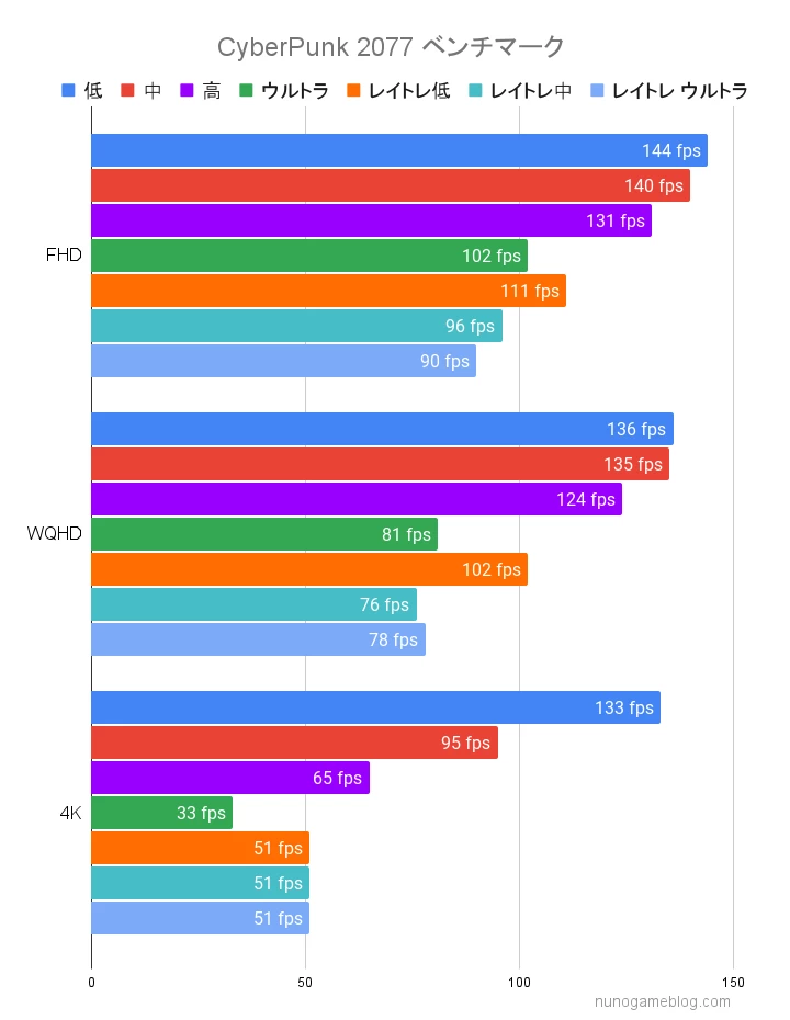 CyberPunk207のベンチマーク