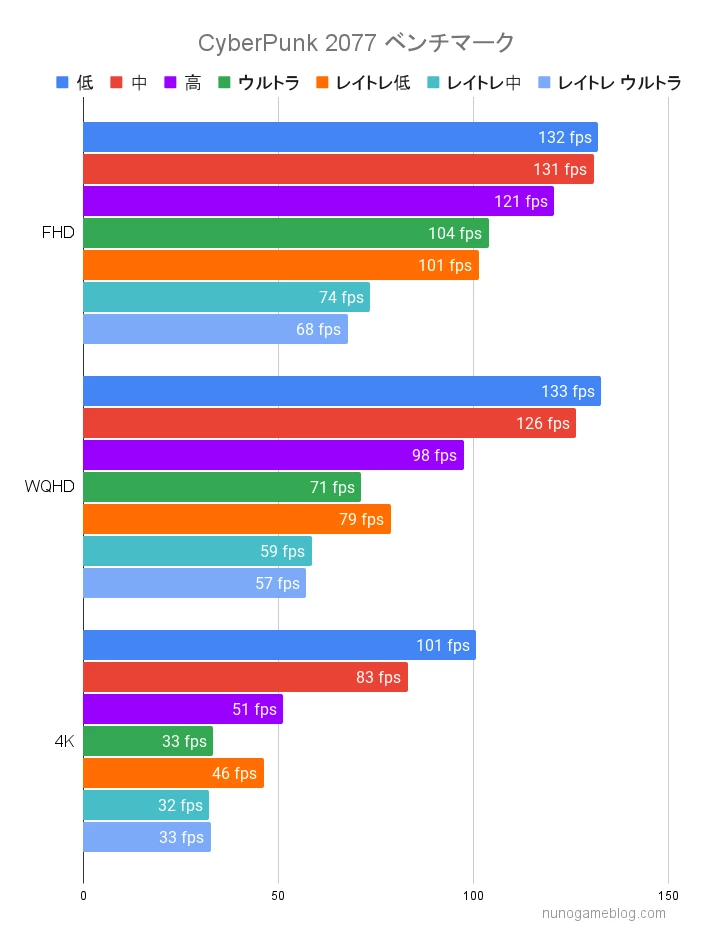 サイバーパンク2077のベンチマーク