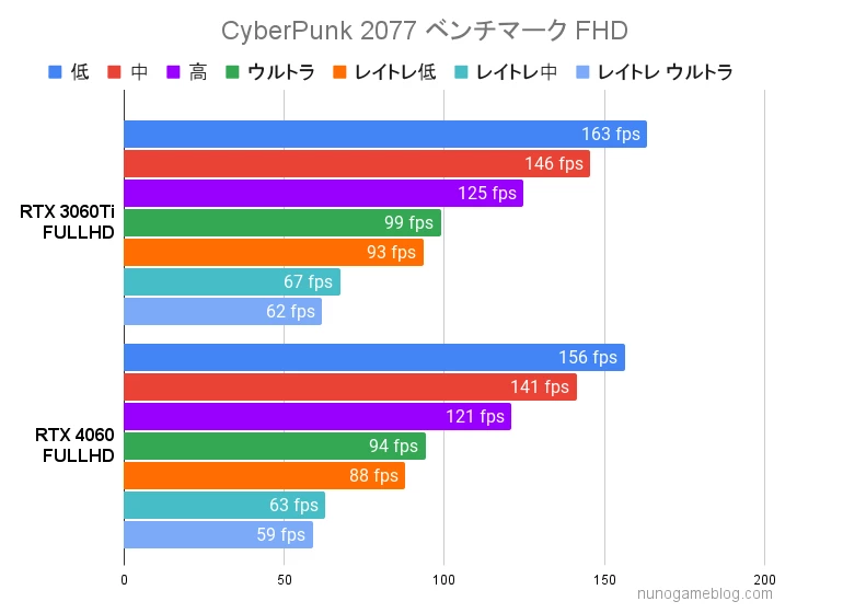 サイバーパンク2077 ベンチマーク結果