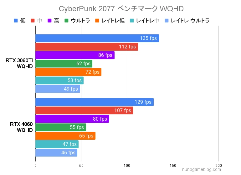 サイバーパンク2077 ベンチマーク結果