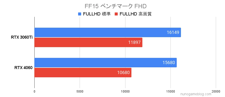 FF15 ベンチマーク結果