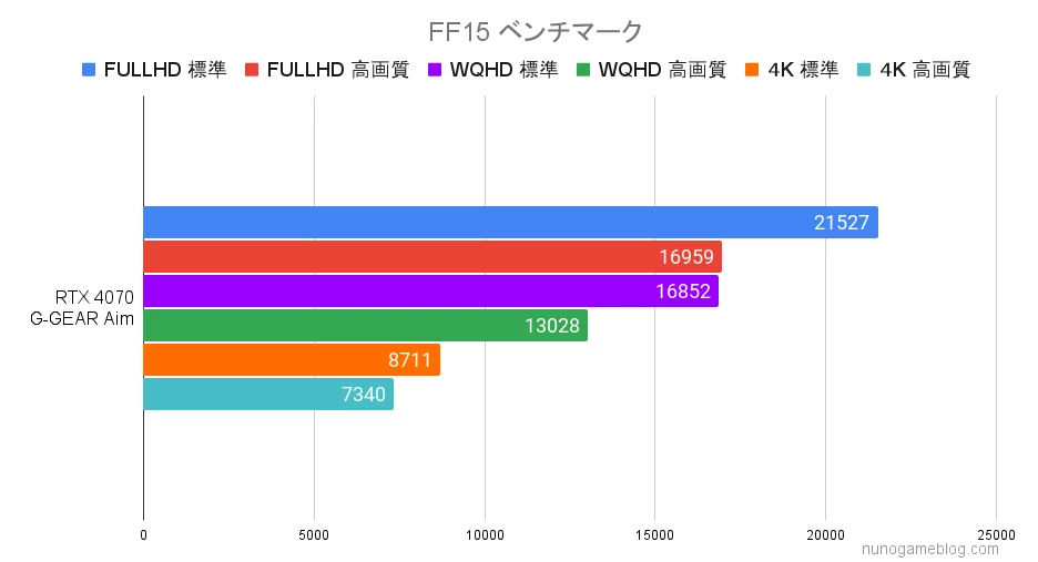 FF15のベンチマーク