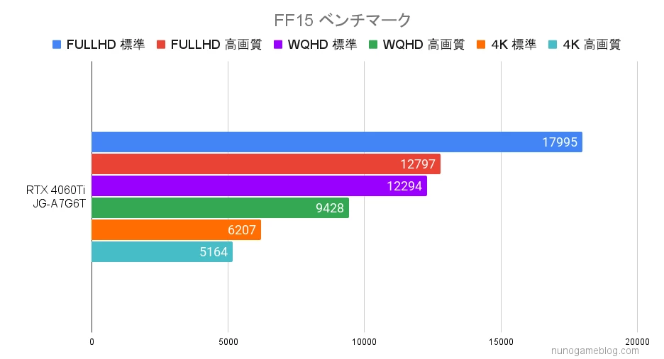 FF15のベンチマーク