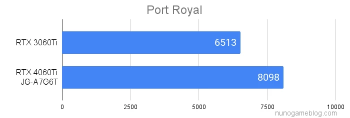 Port Royalのベンチマーク